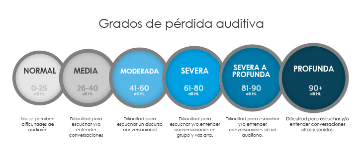 ¿Cuáles son los diferentes grados de pérdida auditiva?